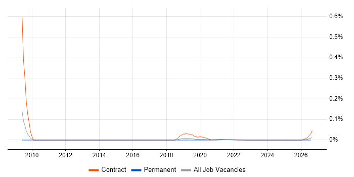 IBM Transformation Extender job vacancy trend for remote/hybrid jobs