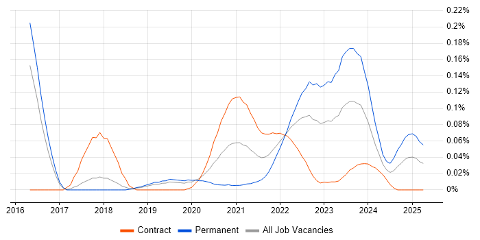 IBM UrbanCode trend for jobs with Hybrid/Remote/WFH options IBM UrbanCode trend for jobs with Hybrid/Remote/WFH options
