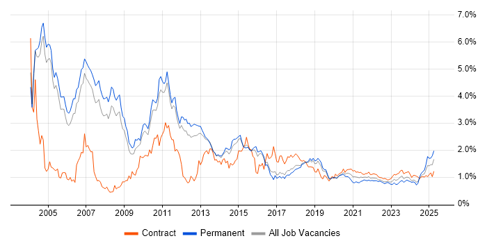 IBM trend for jobs with Hybrid/Remote/WFH options