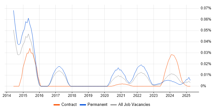 ICAEW trend for jobs with Hybrid/Remote/WFH options ICAEW trend for jobs with Hybrid/Remote/WFH options