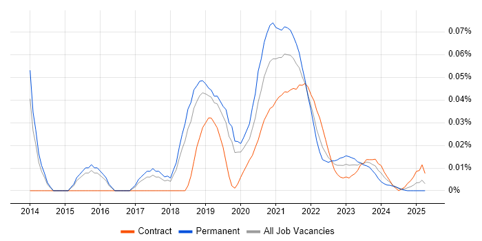 Icinga trend for jobs with Hybrid/Remote/WFH options