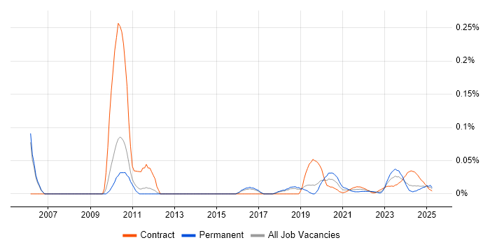 ICT Analyst trend for jobs with Hybrid/Remote/WFH options