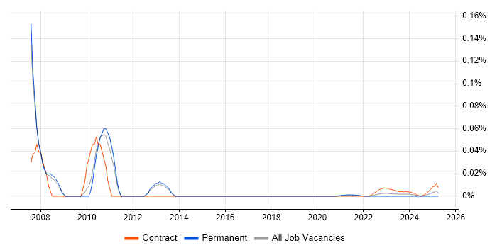 ICT Architect trend for jobs with Hybrid/Remote/WFH options