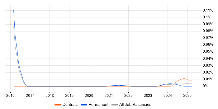 ICT Assistant trend for jobs with Hybrid/Remote/WFH options