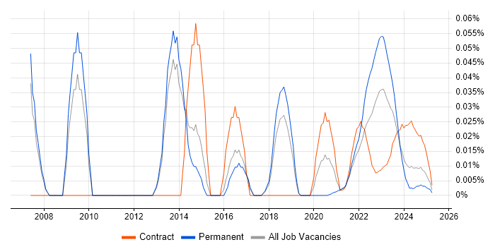 ICT Engineer trend for jobs with Hybrid/Remote/WFH options