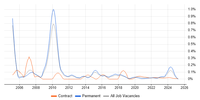 ICT Manager trend for jobs with Hybrid/Remote/WFH options ICT Manager trend for jobs with Hybrid/Remote/WFH options