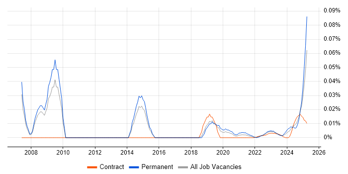 ICT Officer trend for jobs with Hybrid/Remote/WFH options