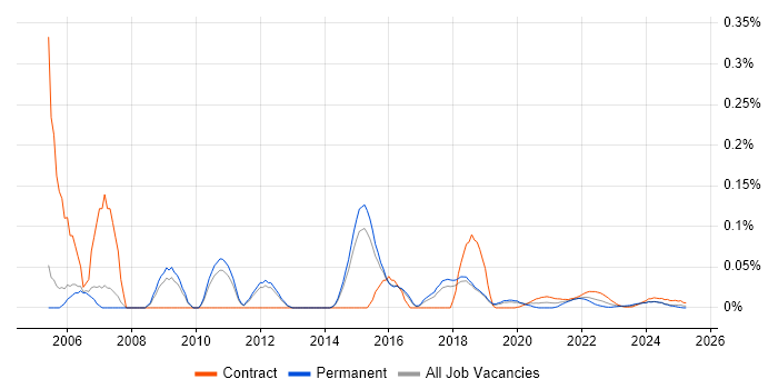 ICT Project Manager trend for jobs with Hybrid/Remote/WFH options ICT Project Manager trend for jobs with Hybrid/Remote/WFH options