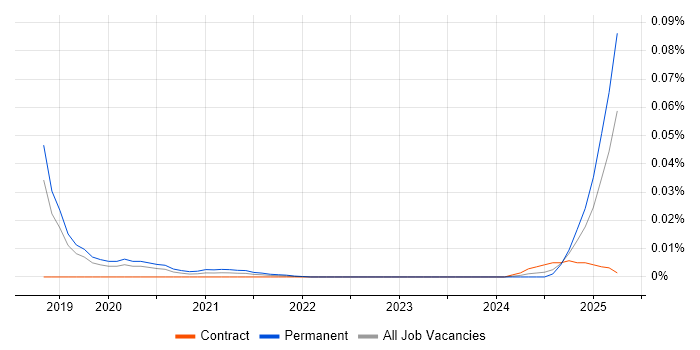 ICT Support Officer trend for jobs with Hybrid/Remote/WFH options