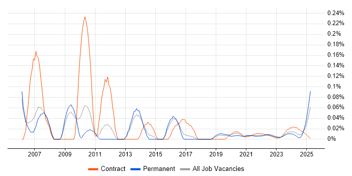 ICT Support trend for jobs with Hybrid/Remote/WFH options