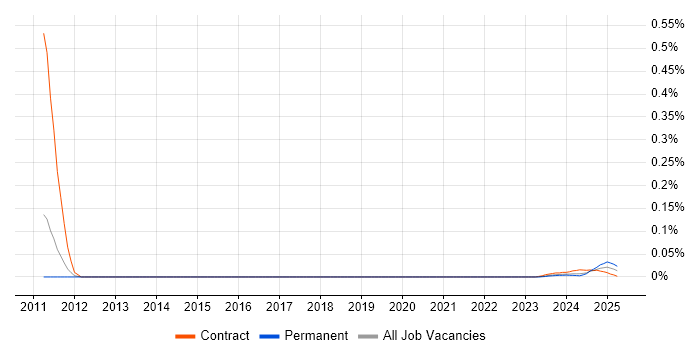 ICT Trainer trend for jobs with Hybrid/Remote/WFH options ICT Trainer trend for jobs with Hybrid/Remote/WFH options