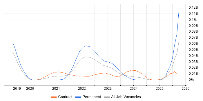 IDA Disassembler job vacancy trend for remote/hybrid jobs