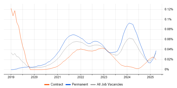 Ideation Sessions trend for jobs with Hybrid/Remote/WFH options