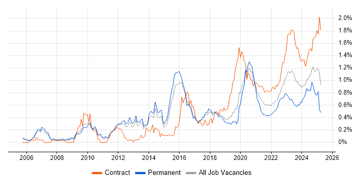 Identity Access Management trend for jobs with Hybrid/Remote/WFH options