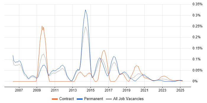 Identity and Access Management Consultant trend for jobs with Hybrid/Remote/WFH options Identity and Access Management Consultant trend for jobs with Hybrid/Remote/WFH options