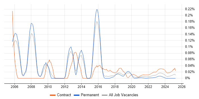 Identity Management Architect trend for jobs with Hybrid/Remote/WFH options Identity Management Architect trend for jobs with Hybrid/Remote/WFH options