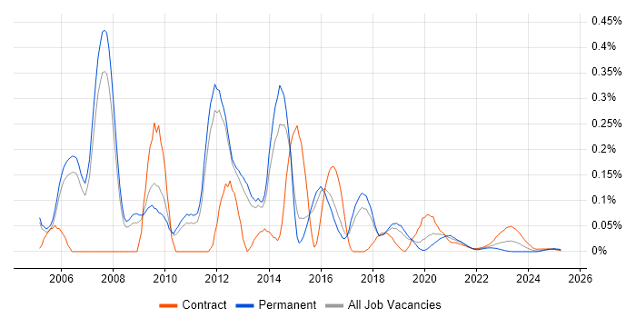 Identity Management Consultant trend for jobs with Hybrid/Remote/WFH options Identity Management Consultant trend for jobs with Hybrid/Remote/WFH options
