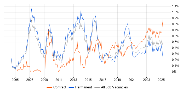 Identity Management trend for jobs with Hybrid/Remote/WFH options