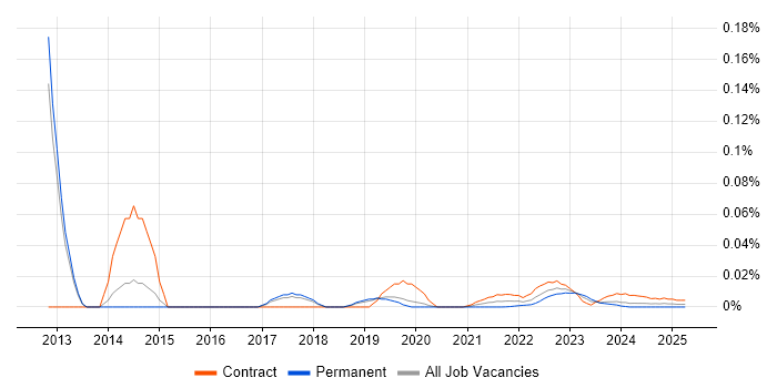IDERA trend for jobs with Hybrid/Remote/WFH options