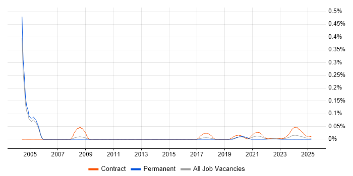IDMS trend for jobs with Hybrid/Remote/WFH options IDMS trend for jobs with Hybrid/Remote/WFH options