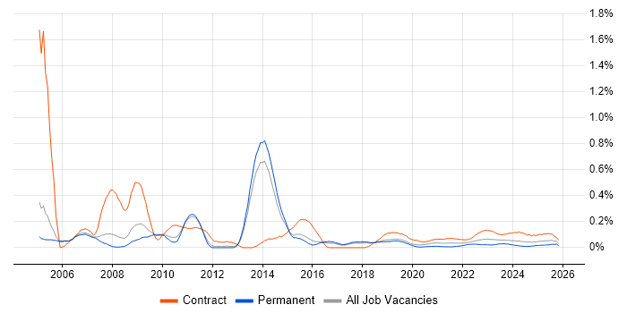 IDoc job vacancy trend for remote/hybrid jobs