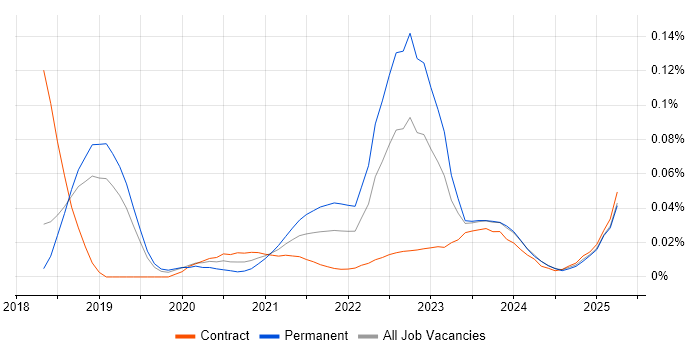 IEC 61508 trend for jobs with Hybrid/Remote/WFH options