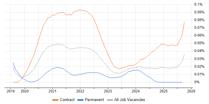 IFRS 17 job vacancy trend for remote/hybrid jobs IFRS 17 job vacancy trend for remote/hybrid jobs