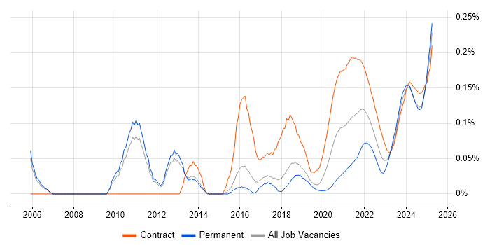 IFRS trend for jobs with Hybrid/Remote/WFH options IFRS trend for jobs with Hybrid/Remote/WFH options