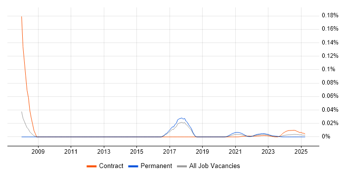 IFS Analyst trend for jobs with Hybrid/Remote/WFH options