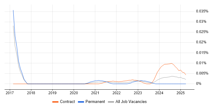 IFS Business Analyst trend for jobs with Hybrid/Remote/WFH options