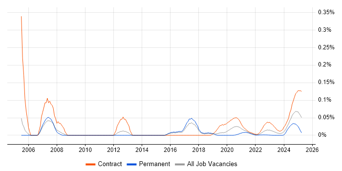 IFS Consultant trend for jobs with Hybrid/Remote/WFH options IFS Consultant trend for jobs with Hybrid/Remote/WFH options