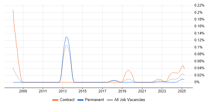 IFS Developer trend for jobs with Hybrid/Remote/WFH options