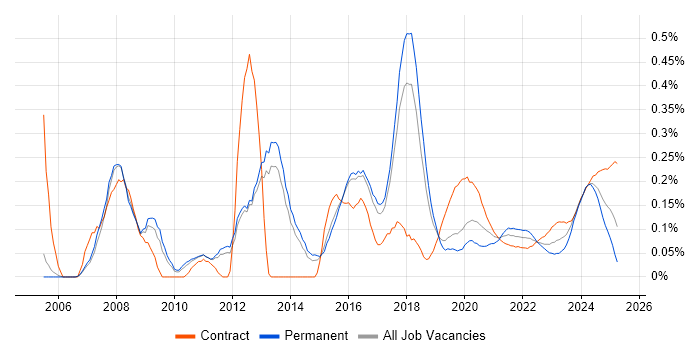 IFS trend for jobs with Hybrid/Remote/WFH options IFS trend for jobs with Hybrid/Remote/WFH options