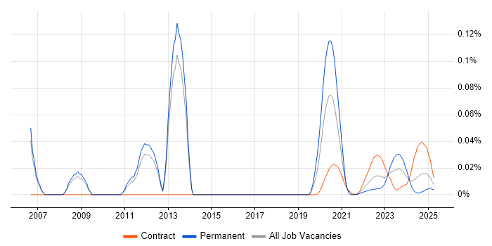 IGMP trend for jobs with Hybrid/Remote/WFH options
