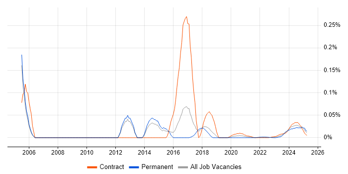IGRP trend for jobs with Hybrid/Remote/WFH options