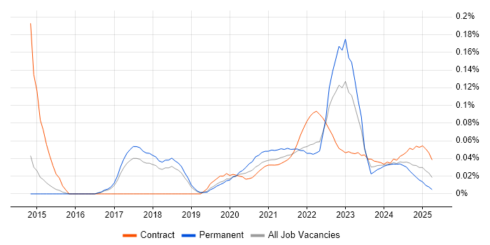 IIBA trend for jobs with Hybrid/Remote/WFH options IIBA trend for jobs with Hybrid/Remote/WFH options