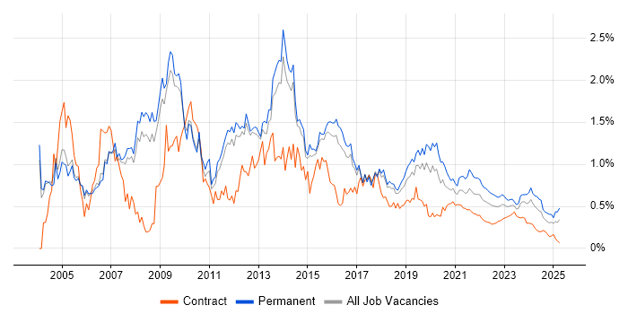 IIS trend for jobs with Hybrid/Remote/WFH options