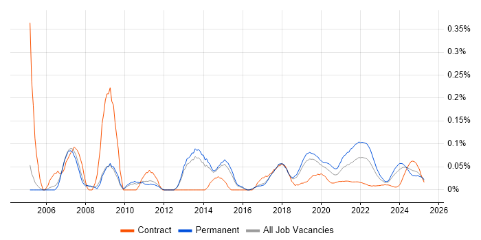 Image Processing trend for jobs with Hybrid/Remote/WFH options