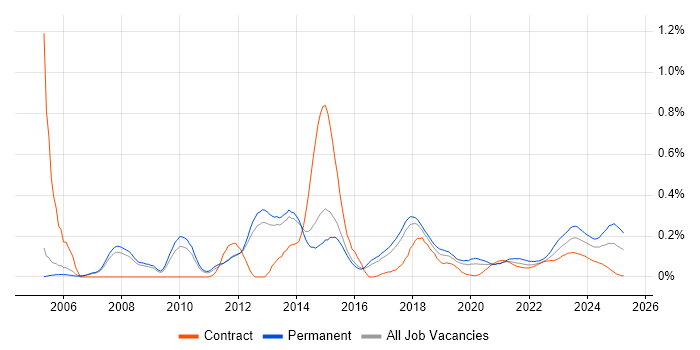 iManage trend for jobs with Hybrid/Remote/WFH options