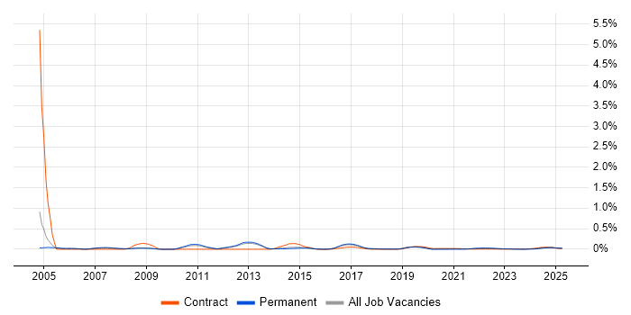 IMAP trend for jobs with Hybrid/Remote/WFH options