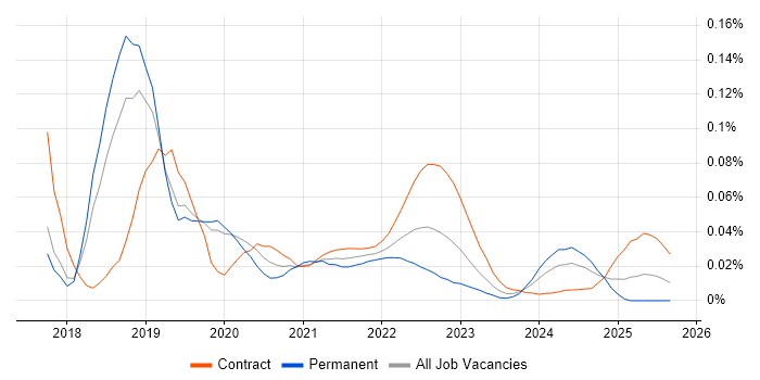 Immutable Infrastructure job vacancy trend for remote/hybrid jobs