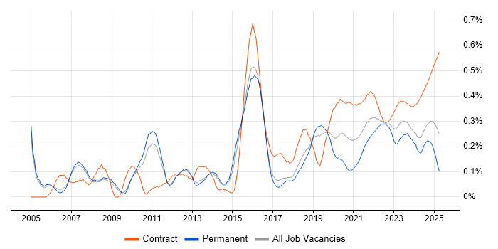 Impact Analysis trend for jobs with Hybrid/Remote/WFH options
