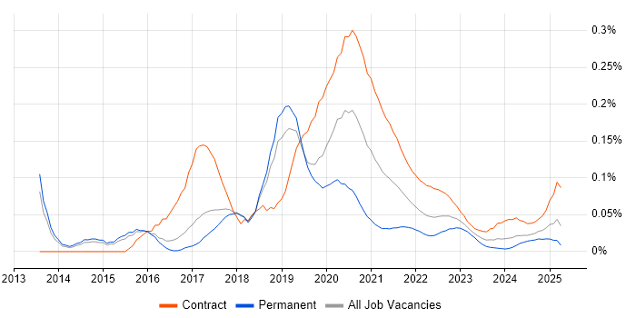 Impala trend for jobs with Hybrid/Remote/WFH options