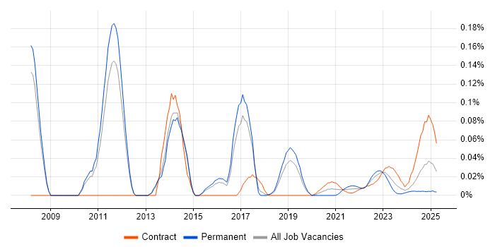 Imperva trend for jobs with Hybrid/Remote/WFH options Imperva trend for jobs with Hybrid/Remote/WFH options