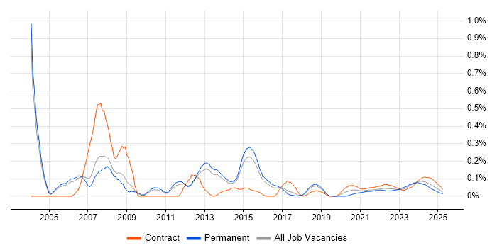 Implementation Analyst trend for jobs with Hybrid/Remote/WFH options
