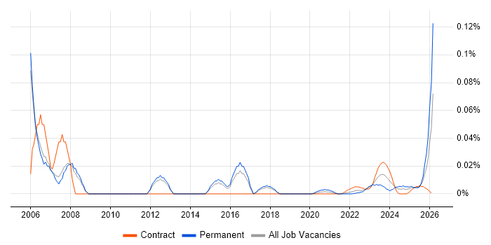 Implementation Coordinator job vacancy trend for remote/hybrid roles