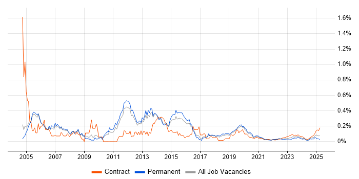 Implementation Engineer trend for jobs with Hybrid/Remote/WFH options
