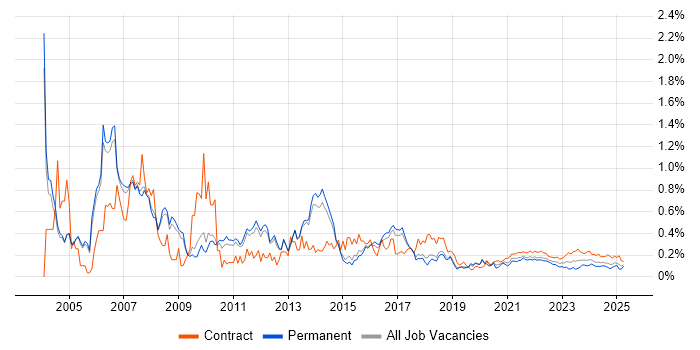 Implementation Manager trend for jobs with Hybrid/Remote/WFH options Implementation Manager trend for jobs with Hybrid/Remote/WFH options