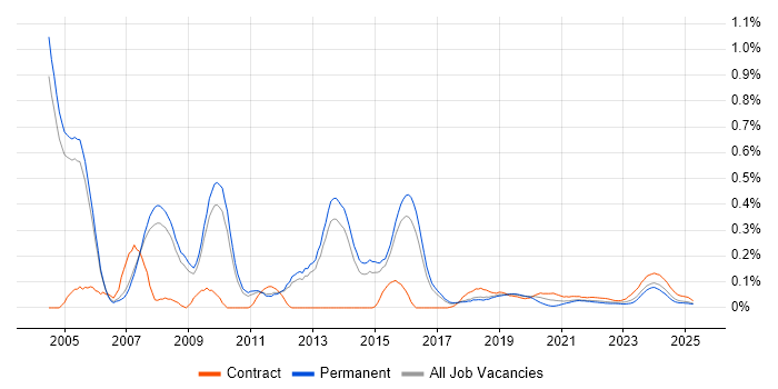 Implementation Specialist trend for jobs with Hybrid/Remote/WFH options