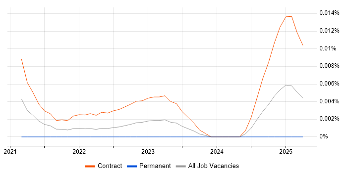 IMS/DB trend for jobs with Hybrid/Remote/WFH options
